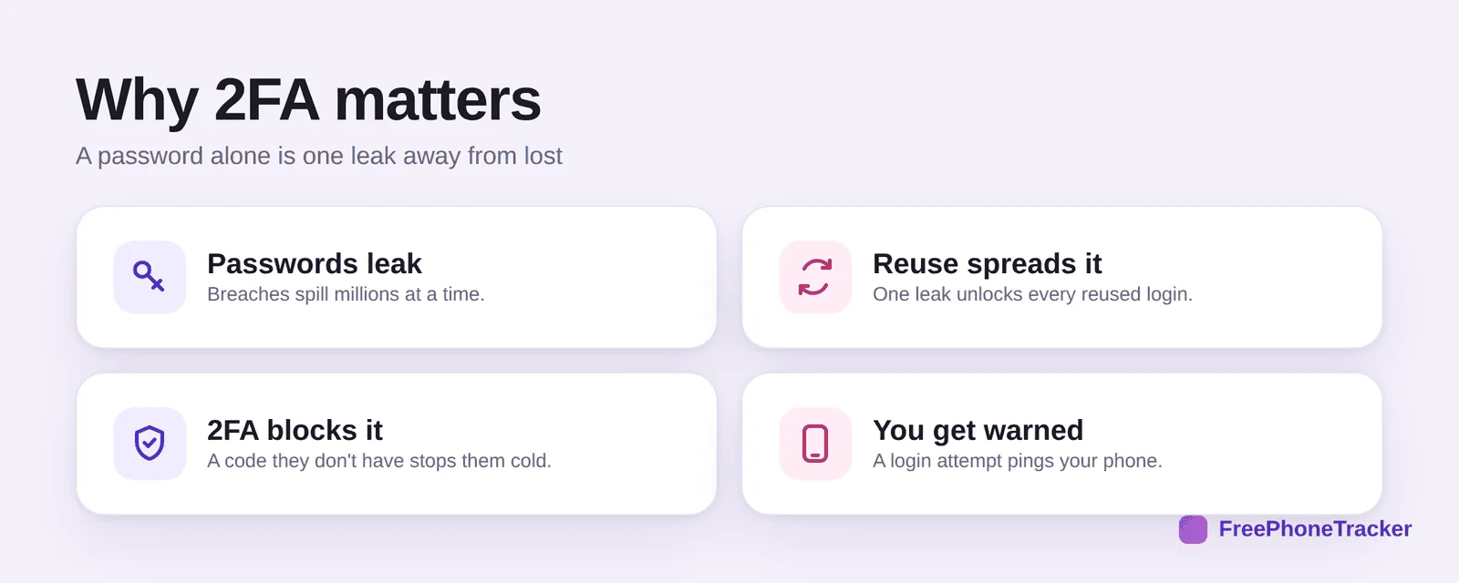 Why 2FA matters: passwords leak, reuse spreads it, 2FA blocks it, you get warned