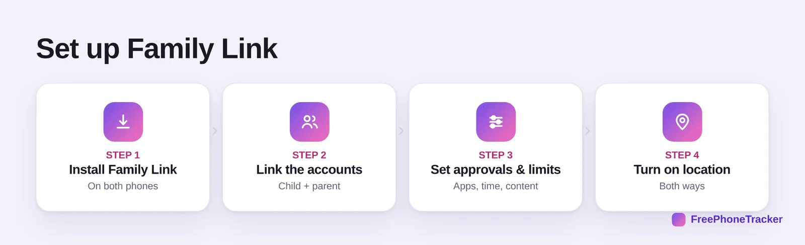 Steps to set up Family Link: install, link accounts, set approvals and limits, turn on location