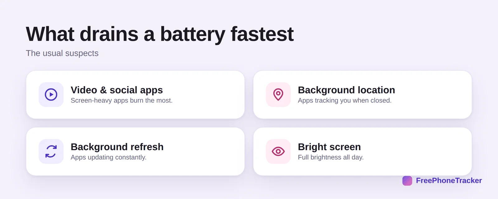 What drains a battery fastest: video and social apps, background location, background refresh, bright screen