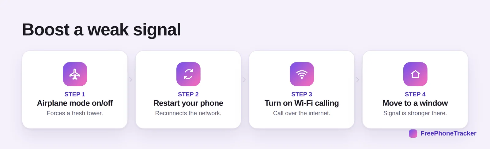 Steps: airplane mode on and off, restart your phone, turn on Wi-Fi calling, move to a window