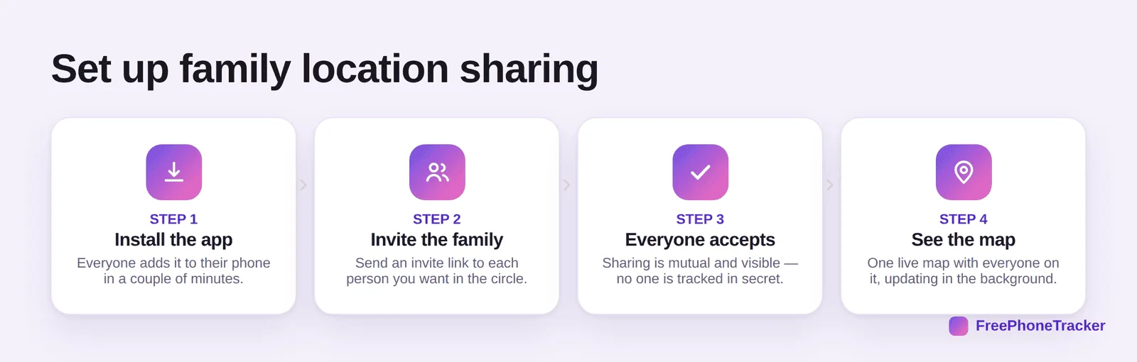 Four steps to set up family location sharing: install, invite, accept, see the map