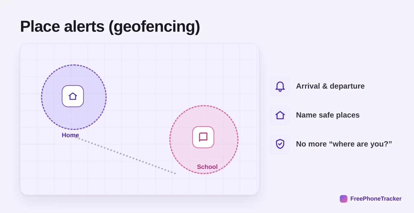 Geofencing diagram showing safe-place circles around home and school with arrival and departure alerts