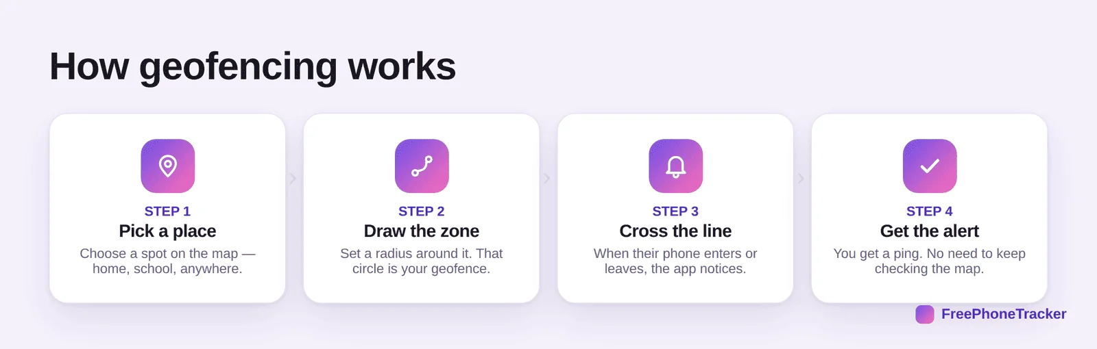 How geofencing works: pick a place, draw the zone, cross the line, get the alert