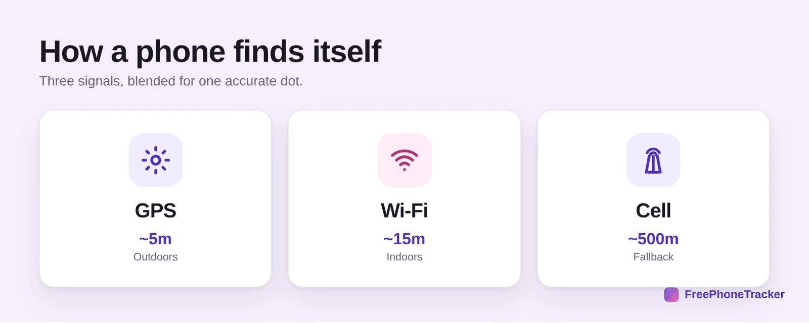Diagram showing how a phone uses GPS satellites, Wi-Fi networks and cell towers to determine location