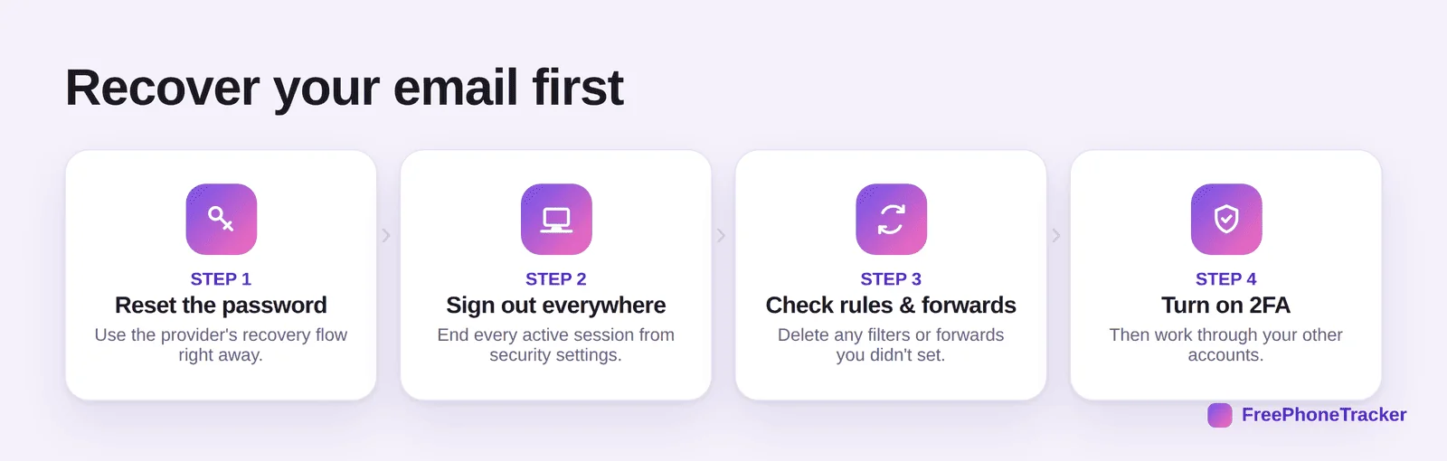 Steps to recover email: reset password, sign out everywhere, check rules and forwards, turn on 2FA