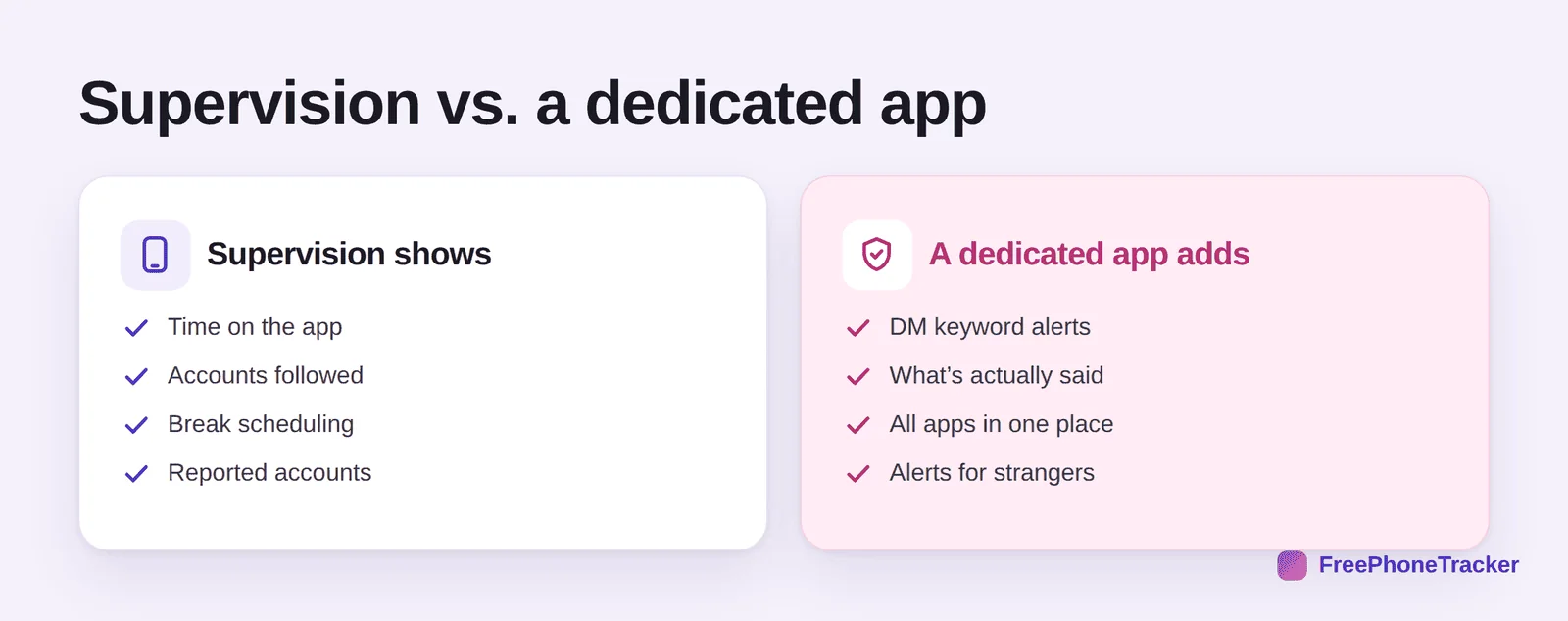 Instagram Supervision versus a dedicated app: what each covers