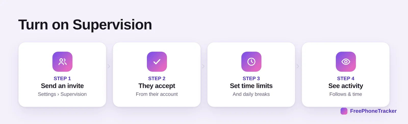Steps to set up Instagram Supervision: open settings, send an invite, teen accepts, set limits