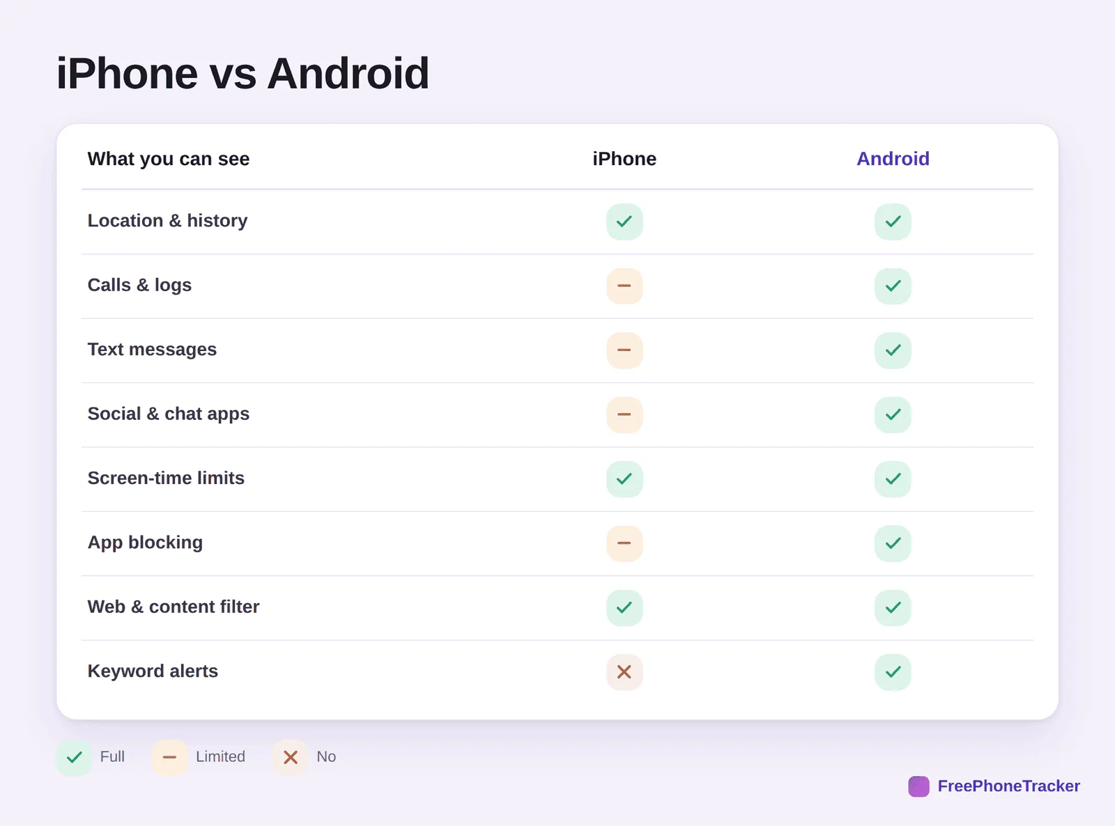 Comparison table of monitoring features available on iPhone versus Android