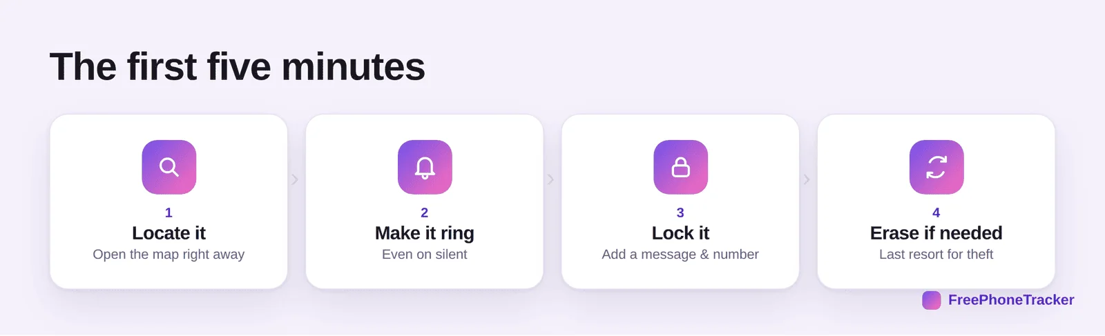 The first steps to find a lost phone: locate, ring, lock, erase