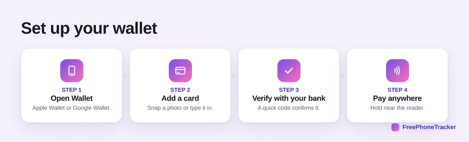 Steps: open Wallet, add a card, verify with your bank, pay anywhere