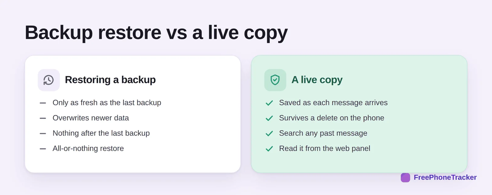 Backup restore versus a live copy of messages