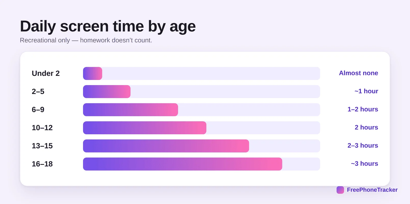 Bar chart of recommended daily recreational screen time by age from under 2 to 16-18