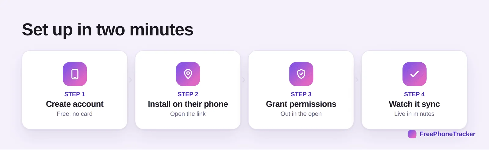 Four steps to set up child phone monitoring: create account, install, grant permissions, sync