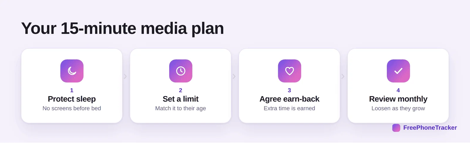 A four-step family media plan: protect sleep, set a limit, agree earn-back, review monthly