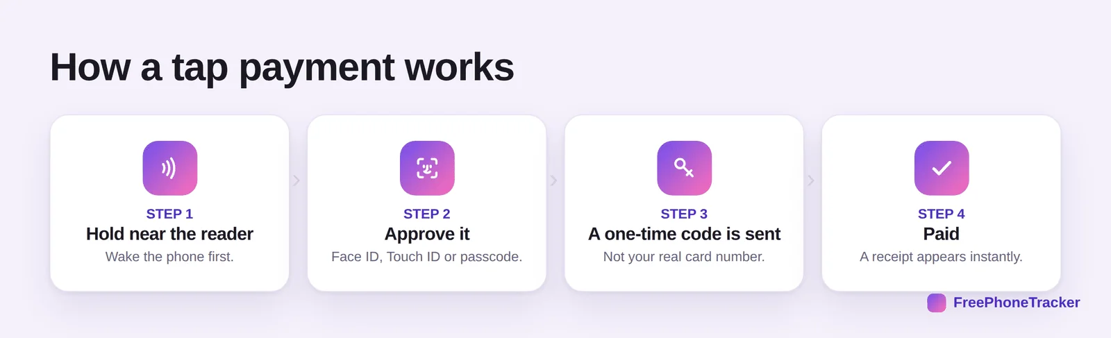 Steps: hold near the reader, approve it, a one-time code is sent, paid