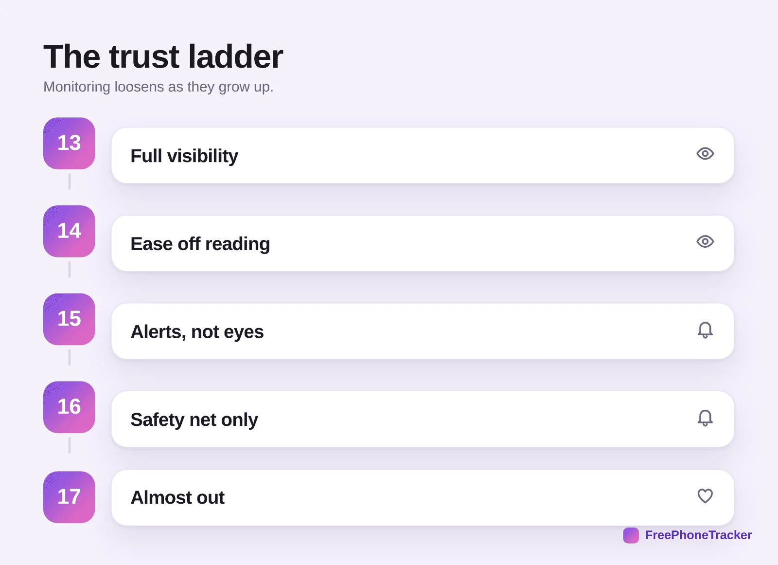 The trust ladder showing how phone monitoring should loosen from age 13 to 17