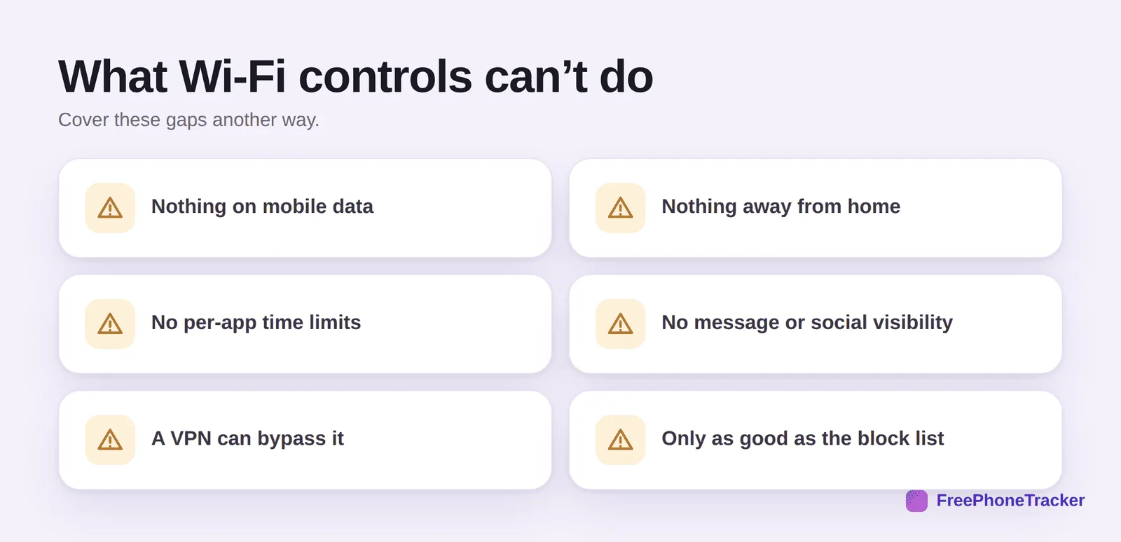 What Wi-Fi controls can't do: nothing on mobile data or away from home, no app limits, no monitoring, VPN bypass