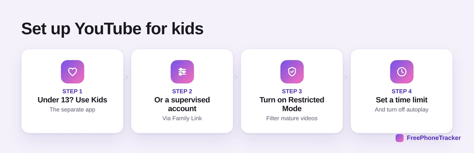 Steps to set up YouTube for kids: open Family Link, pick Kids or Supervised, choose a content level, set a timer