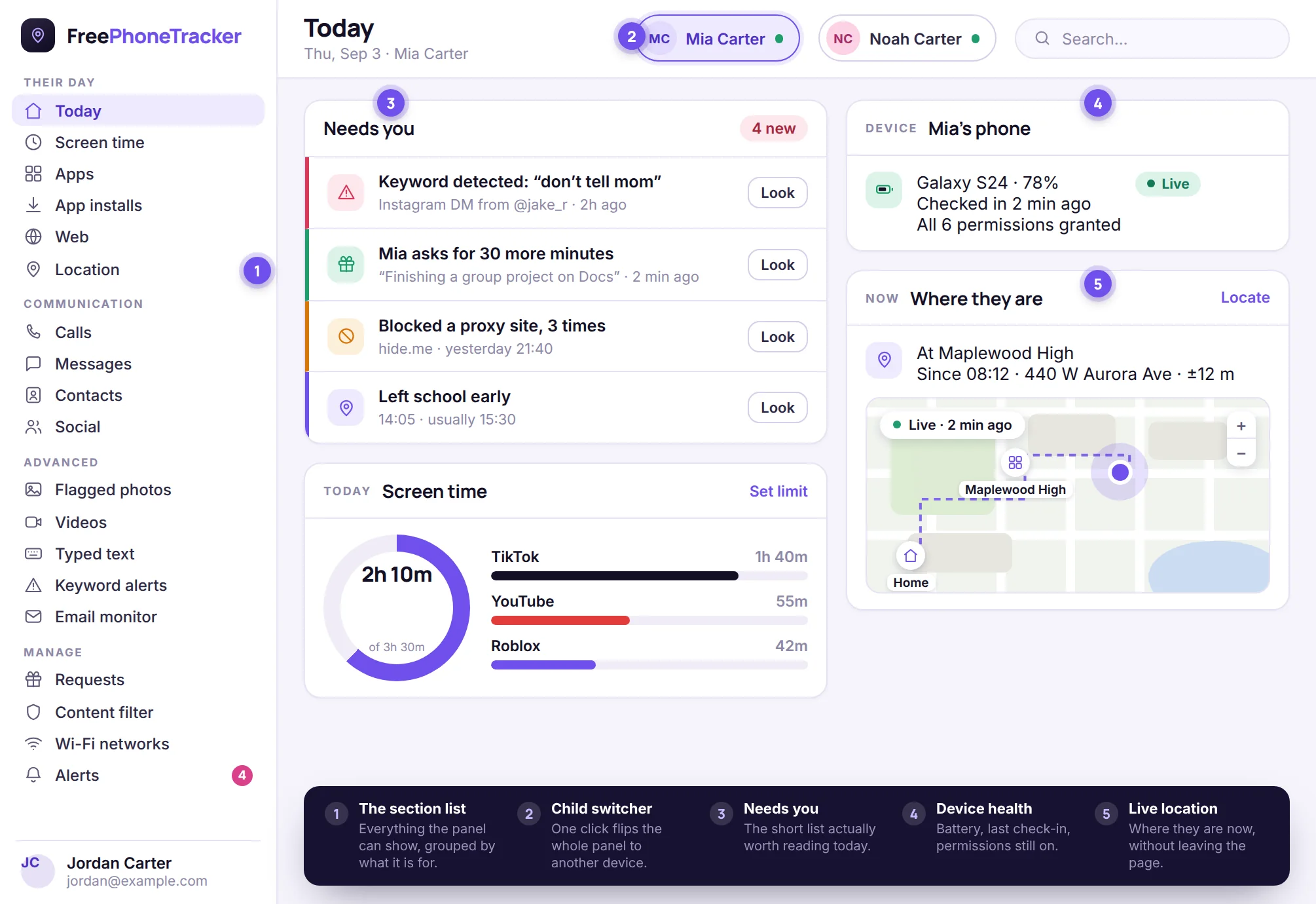 The FreePhoneTracker web dashboard with its five main regions numbered: the section list, the child switcher, the Needs you feed, the device health card and the live location card