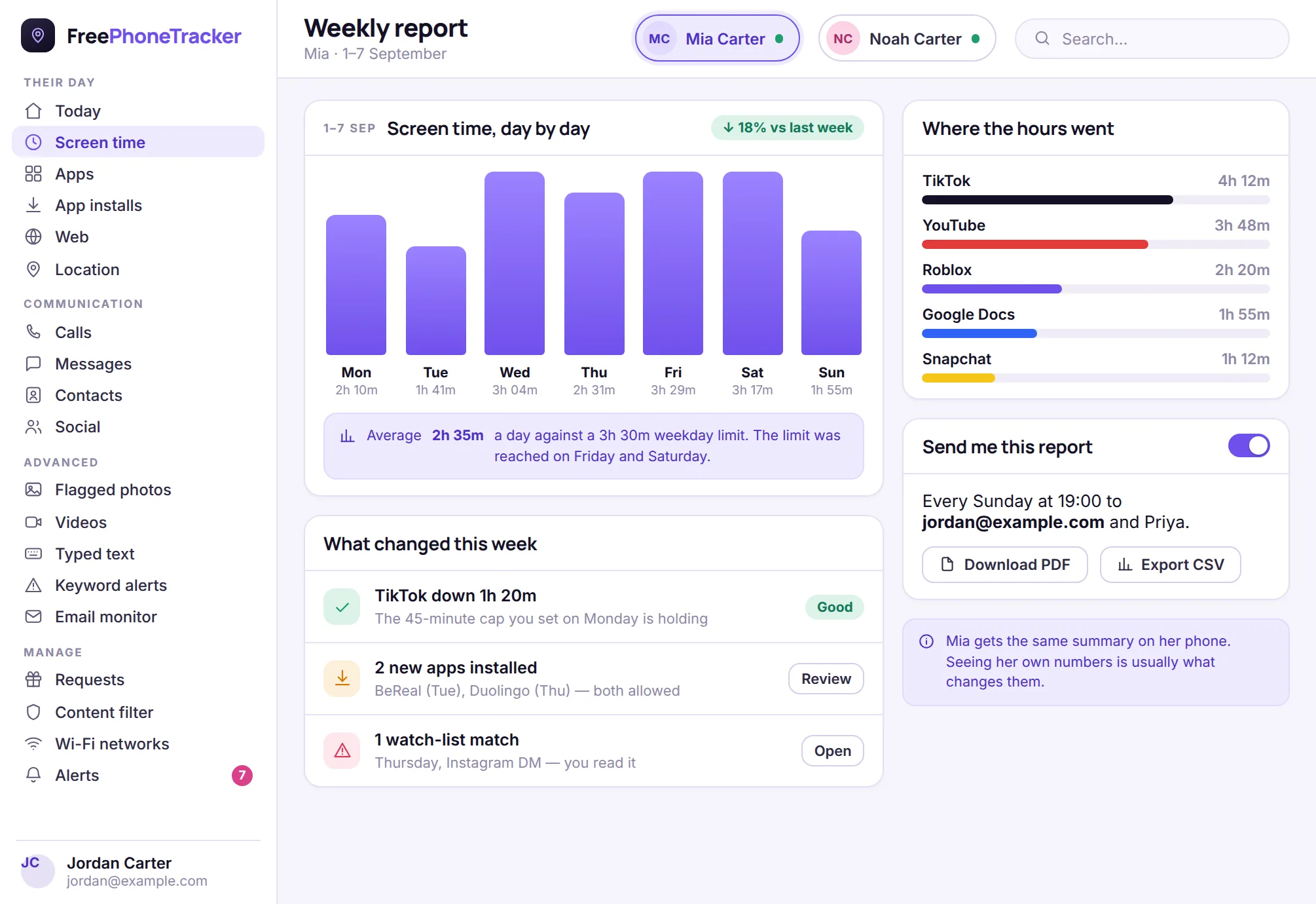 The weekly report in the panel: a seven-day screen time chart, what changed this week, where the hours went, and an option to email the report every Sunday