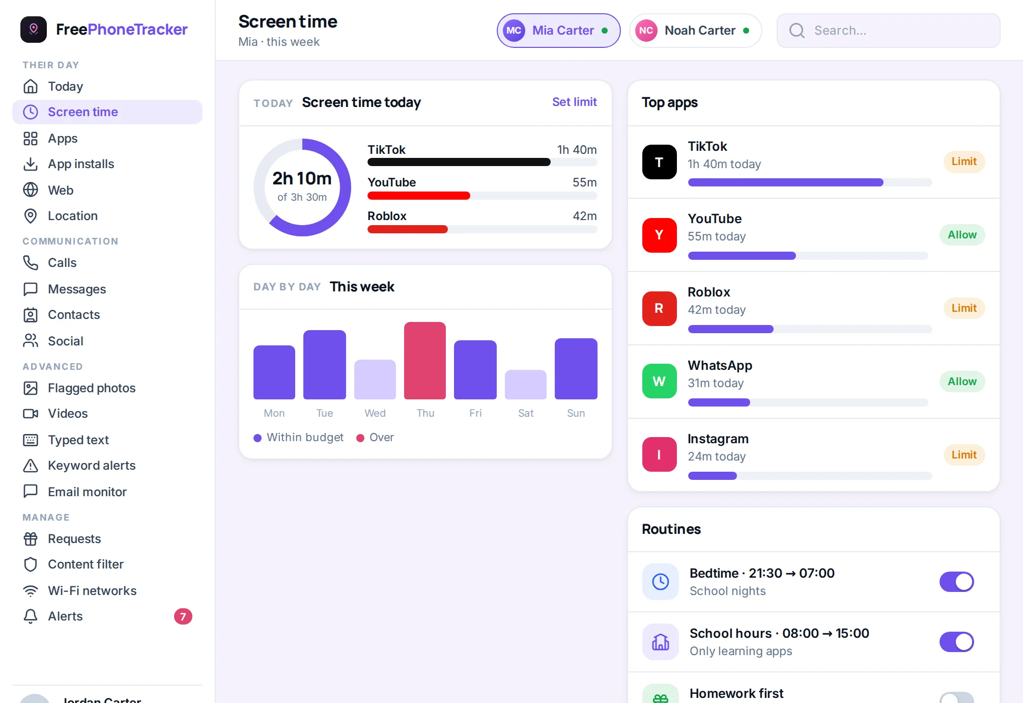 Screen-time report showing daily budget used and a weekday breakdown
